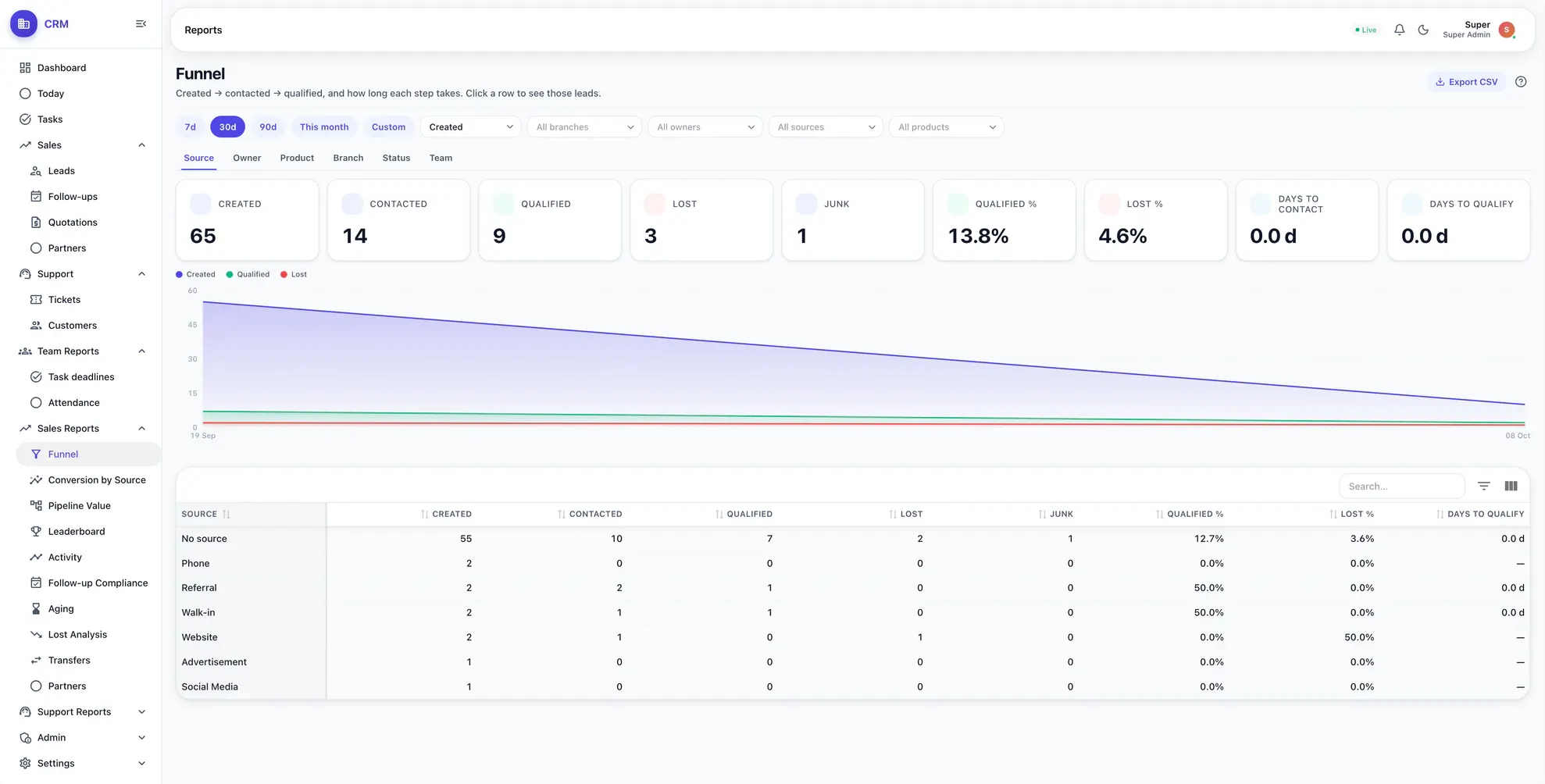 CRM funnel report with leads created, contacted, qualified, lost and junk, conversion rates, a trend chart and a breakdown by source