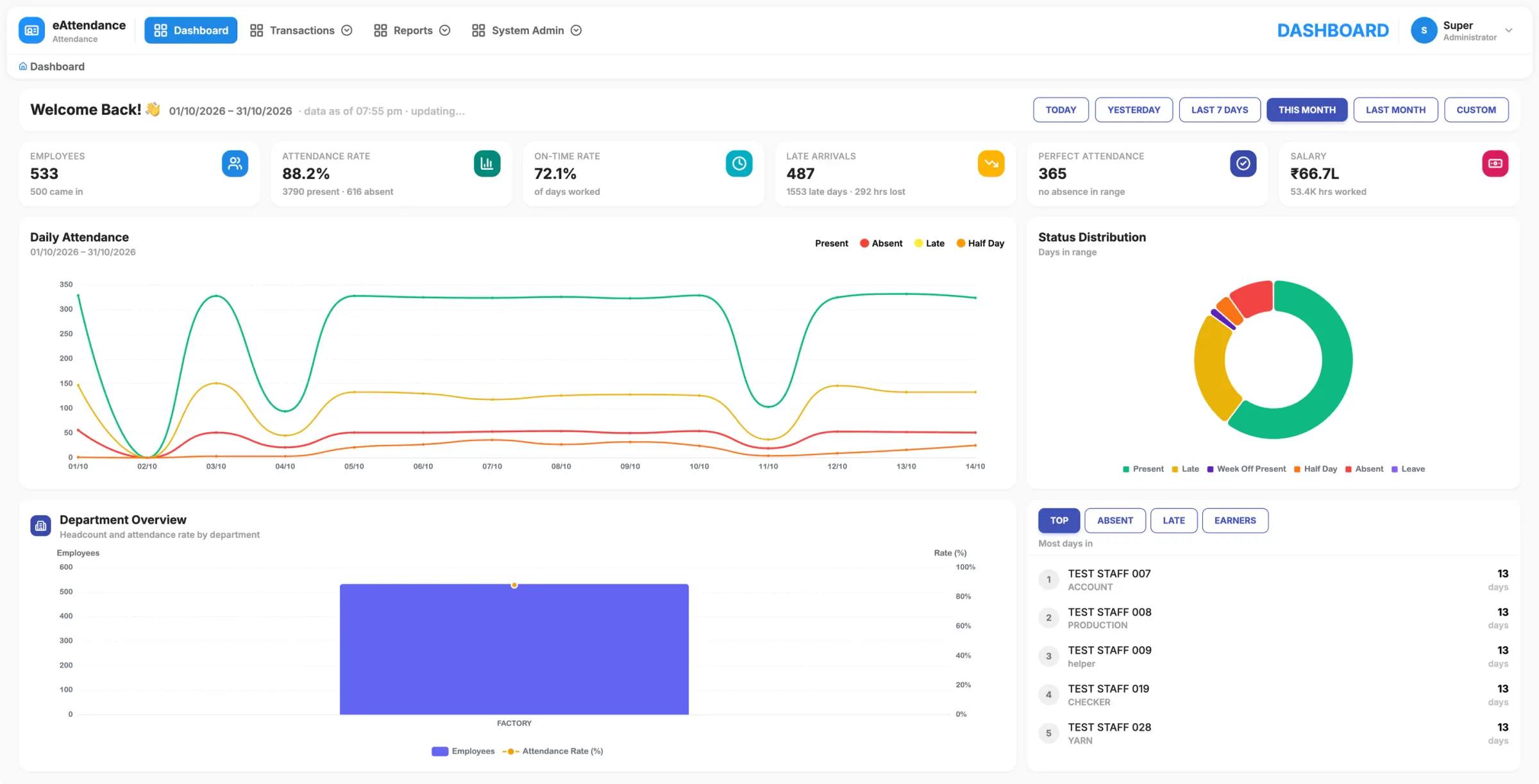 eAttendance dashboard with headcount, attendance rate, on-time rate, late arrivals, a daily attendance chart and status breakdown
