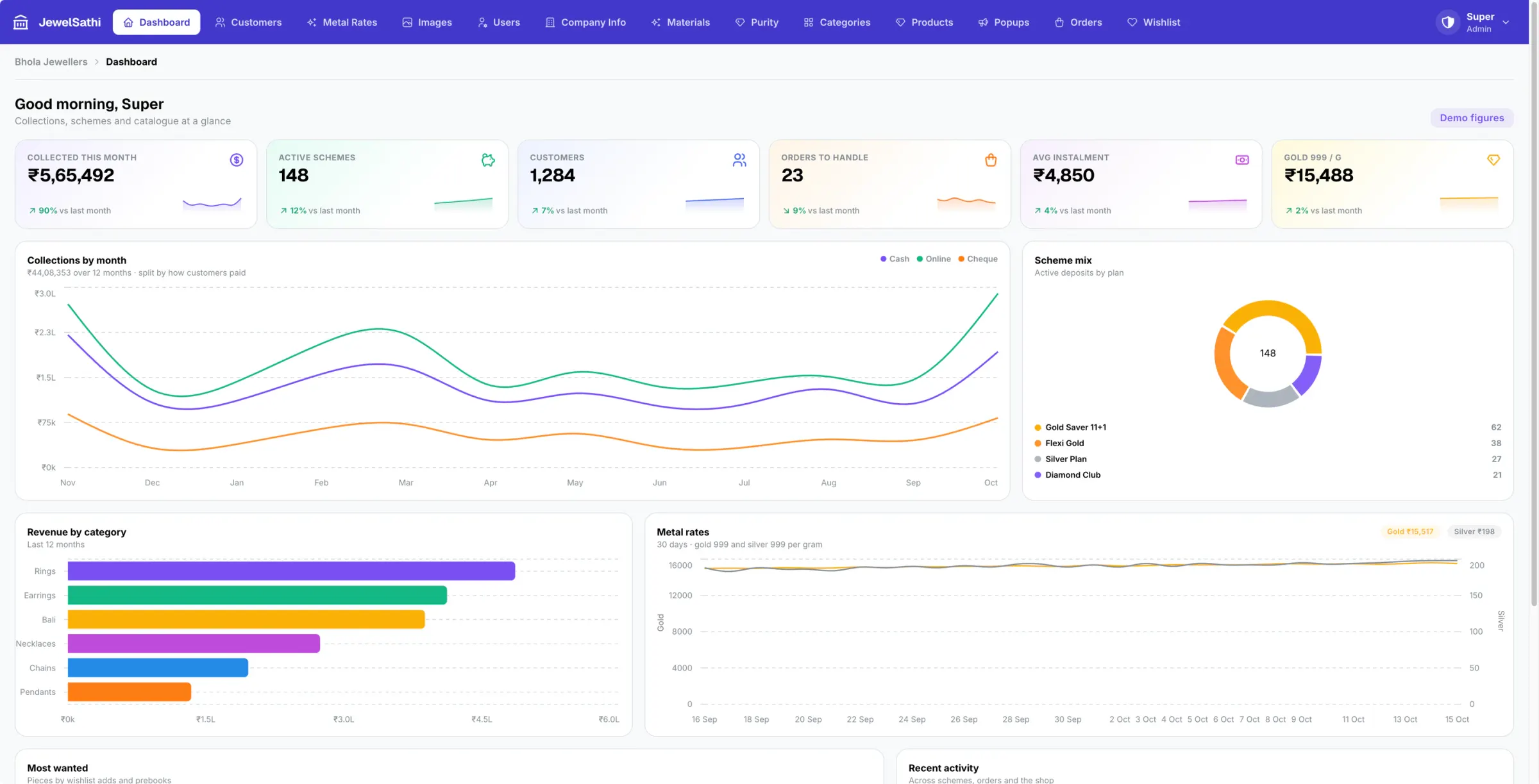 Jewellery admin dashboard with this month's collections, active saving schemes, customers, orders to handle, average instalment and today's gold rate, plus collections by month, scheme mix, revenue by category and a 30-day metal rate chart