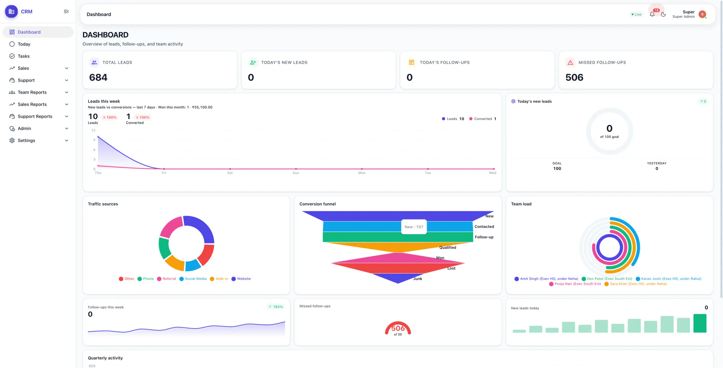 CRM dashboard with total leads, new leads, follow-ups, missed follow-ups, traffic sources, conversion funnel and team load